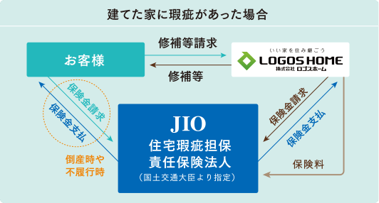 建てた家に瑕疵があった場合