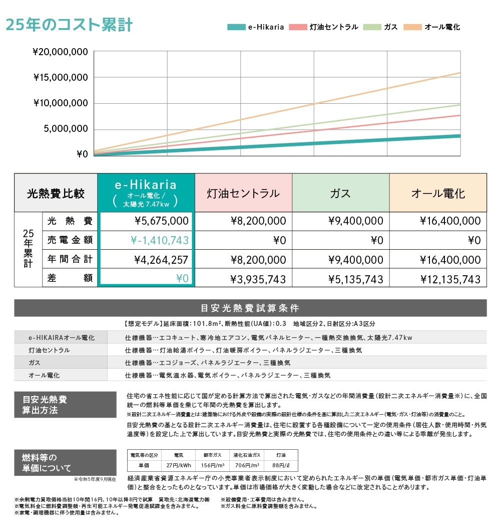 25年のコスト累計