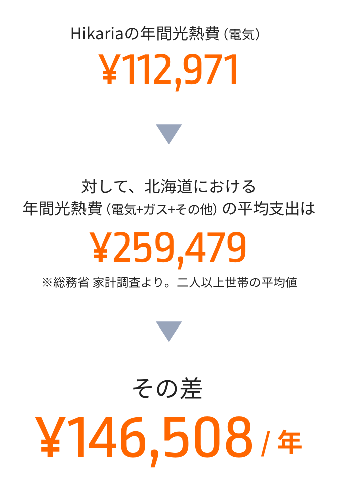 図：Hikariaの年間光熱費と北海道における年間光熱費の平均支出の差は¥146,508円