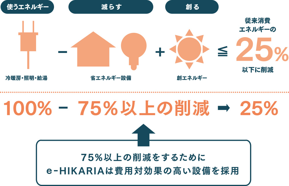 75％以上の削減をするためにe-HIKARIAは費用対効果の高い設備を採用