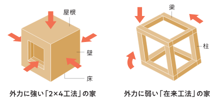 図：外力に強い「2×4工法」の家と外力に弱い「在来工法」の比較